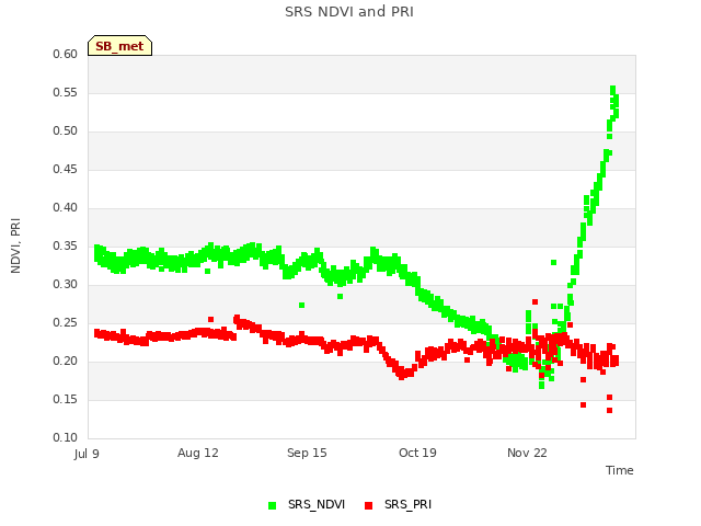 Explore the graph:SRS NDVI and PRI in a new window