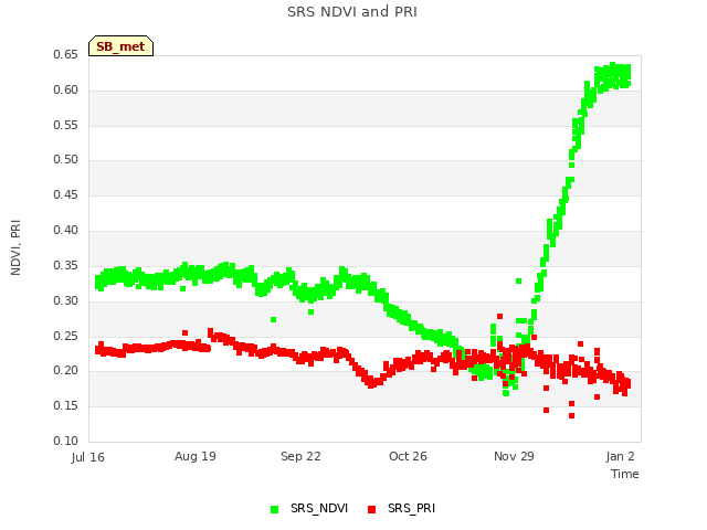 Explore the graph:SRS NDVI and PRI in a new window