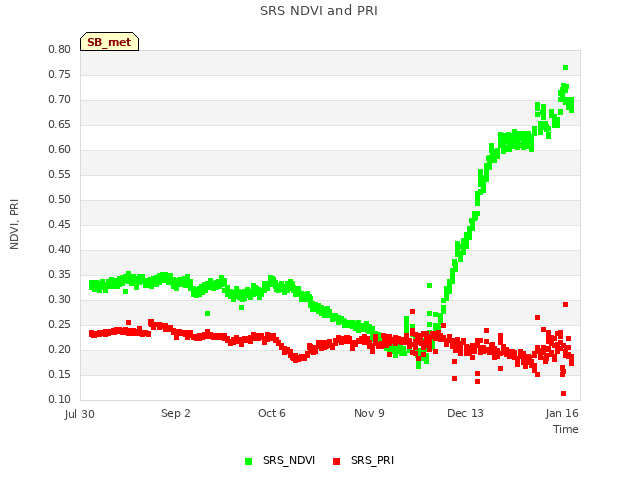 Explore the graph:SRS NDVI and PRI in a new window