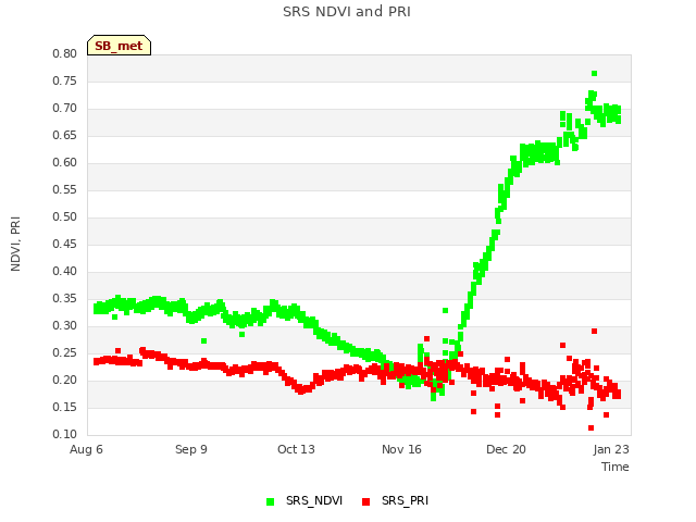 Explore the graph:SRS NDVI and PRI in a new window