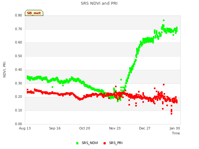 Explore the graph:SRS NDVI and PRI in a new window
