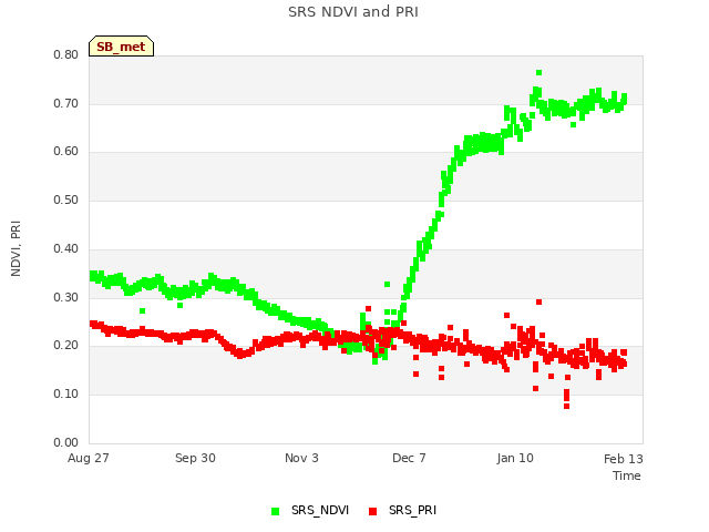 Explore the graph:SRS NDVI and PRI in a new window