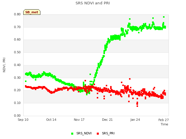 Explore the graph:SRS NDVI and PRI in a new window