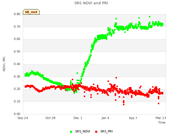 Explore the graph:SRS NDVI and PRI in a new window