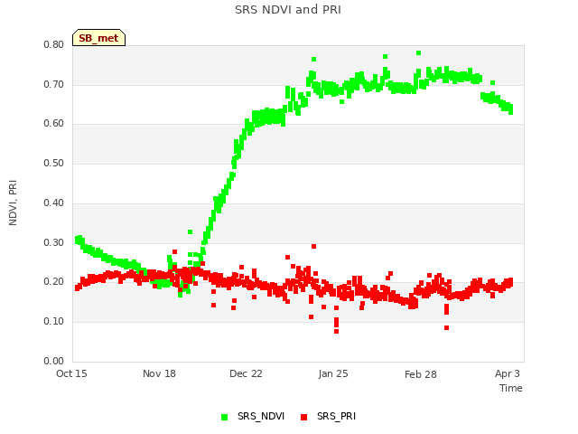 Explore the graph:SRS NDVI and PRI in a new window