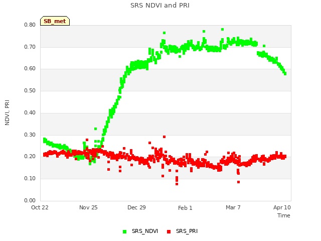 Explore the graph:SRS NDVI and PRI in a new window