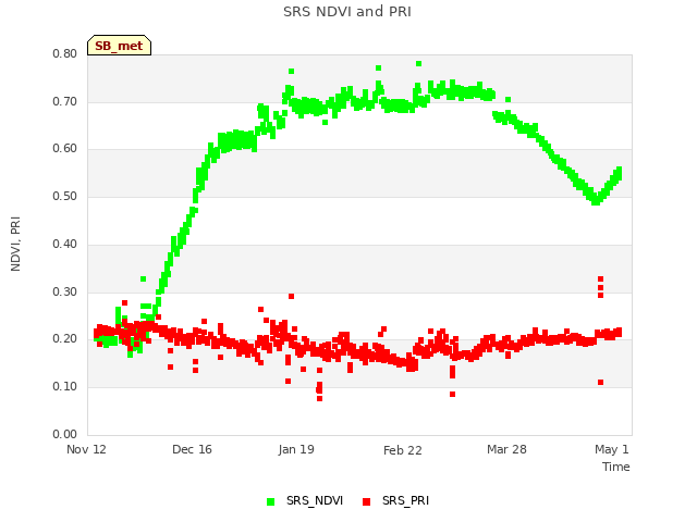 Explore the graph:SRS NDVI and PRI in a new window