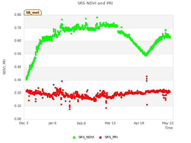 Explore the graph:SRS NDVI and PRI in a new window