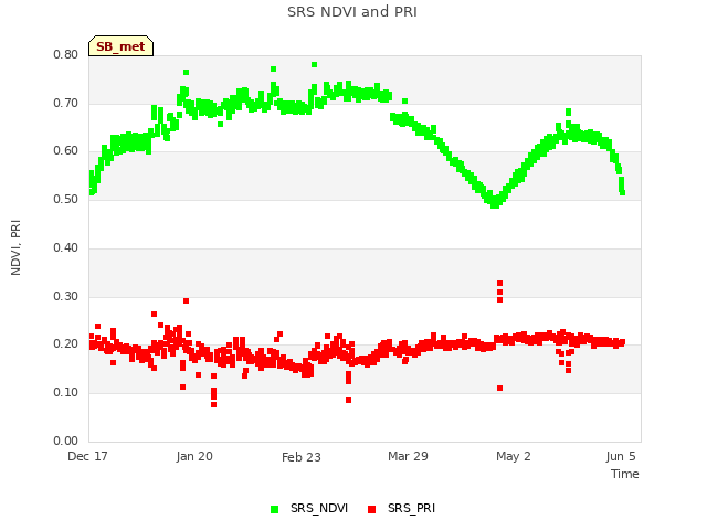 Explore the graph:SRS NDVI and PRI in a new window