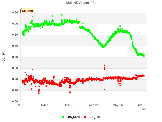 Explore the graph:SRS NDVI and PRI in a new window