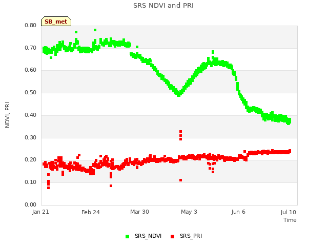 Explore the graph:SRS NDVI and PRI in a new window