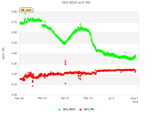 Explore the graph:SRS NDVI and PRI in a new window