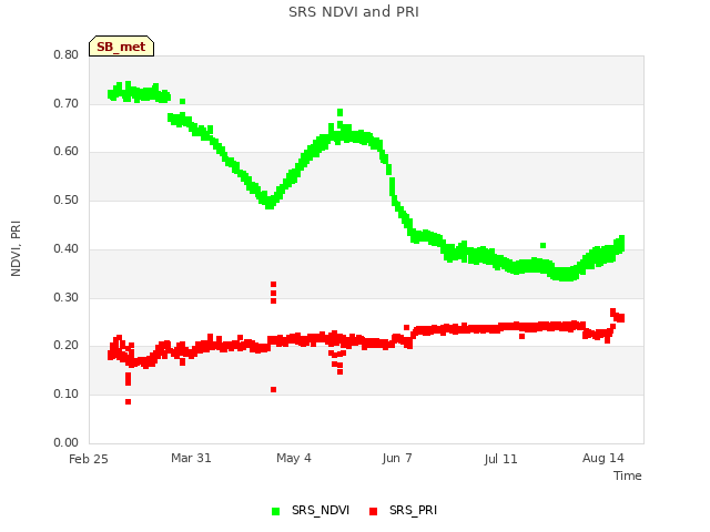 Explore the graph:SRS NDVI and PRI in a new window