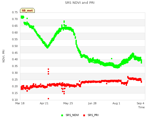 Explore the graph:SRS NDVI and PRI in a new window