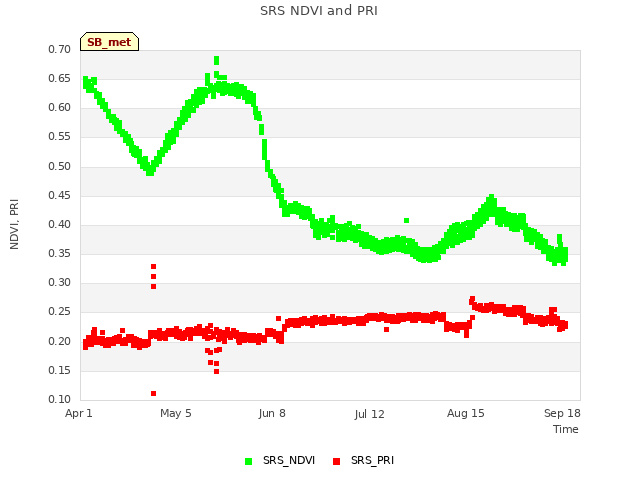 Explore the graph:SRS NDVI and PRI in a new window