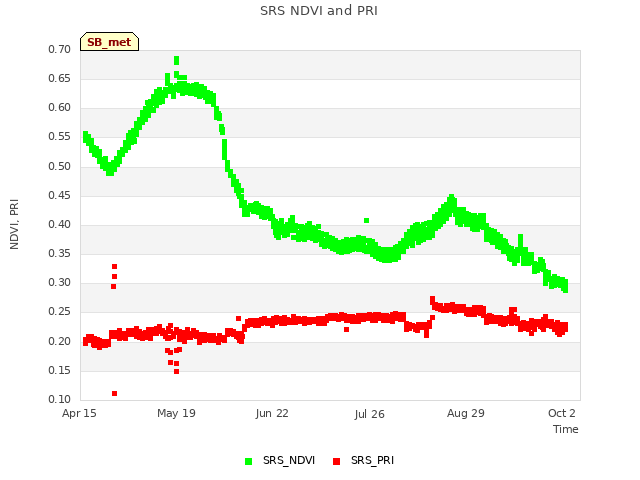 Explore the graph:SRS NDVI and PRI in a new window