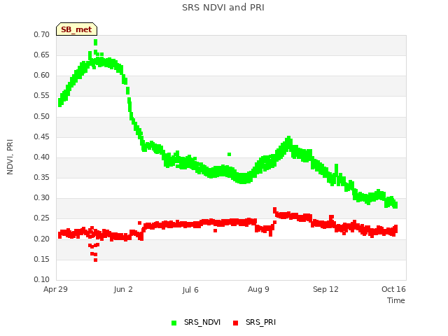 Explore the graph:SRS NDVI and PRI in a new window