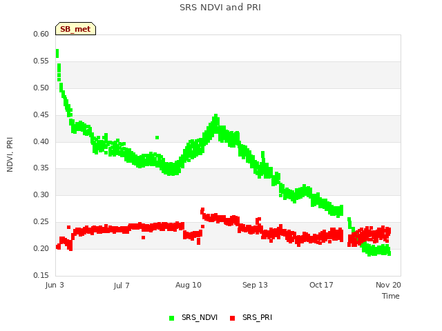 Explore the graph:SRS NDVI and PRI in a new window