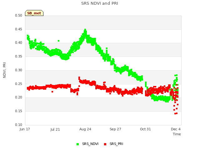 Explore the graph:SRS NDVI and PRI in a new window