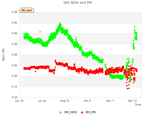 Explore the graph:SRS NDVI and PRI in a new window