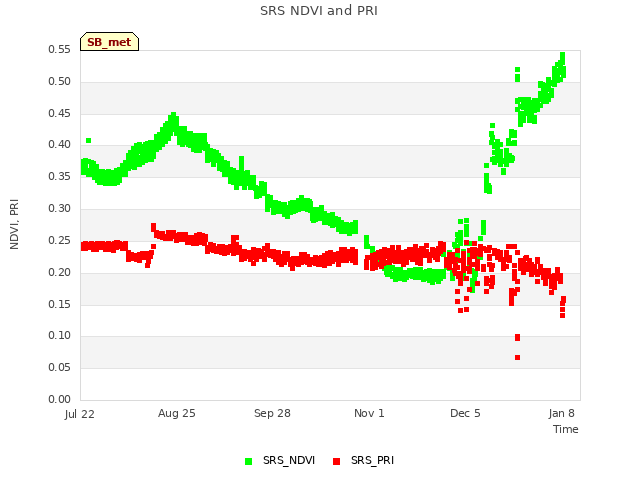 Explore the graph:SRS NDVI and PRI in a new window