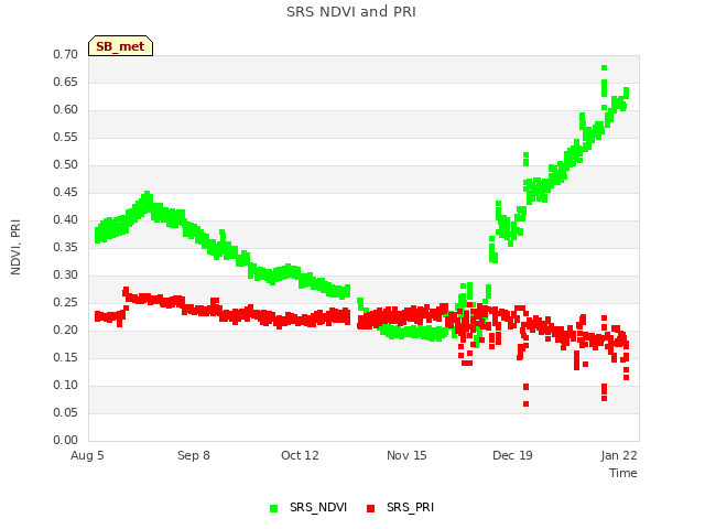 Explore the graph:SRS NDVI and PRI in a new window