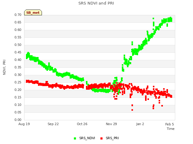 Explore the graph:SRS NDVI and PRI in a new window