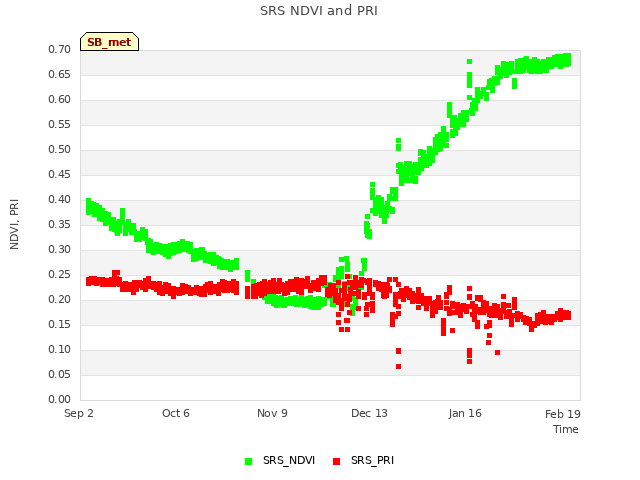 Explore the graph:SRS NDVI and PRI in a new window