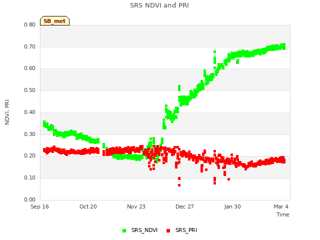 Explore the graph:SRS NDVI and PRI in a new window