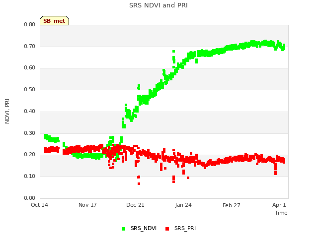 Explore the graph:SRS NDVI and PRI in a new window