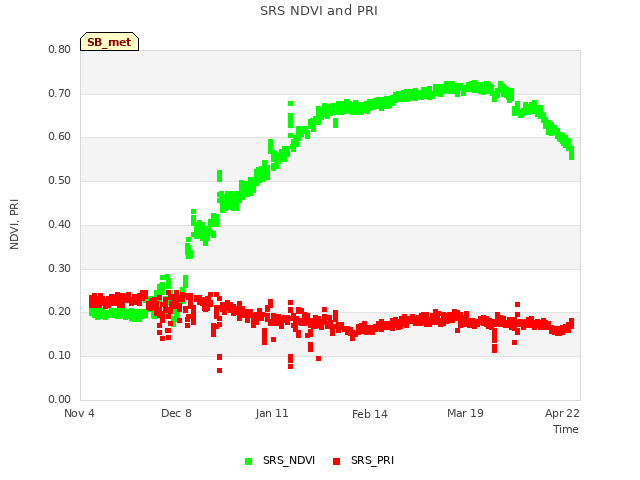 Explore the graph:SRS NDVI and PRI in a new window