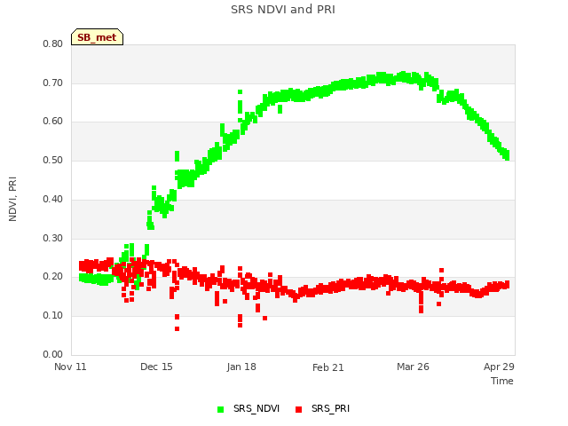 Explore the graph:SRS NDVI and PRI in a new window