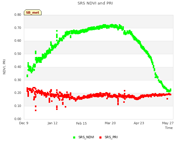 Explore the graph:SRS NDVI and PRI in a new window