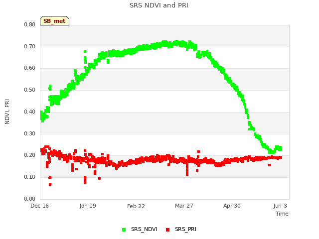 Explore the graph:SRS NDVI and PRI in a new window