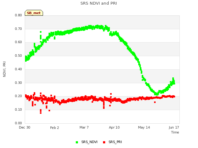 Explore the graph:SRS NDVI and PRI in a new window