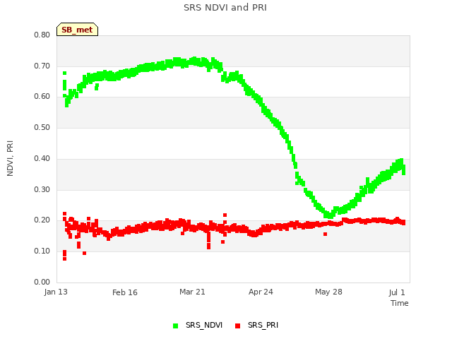 Explore the graph:SRS NDVI and PRI in a new window