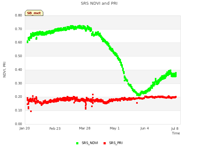 Explore the graph:SRS NDVI and PRI in a new window