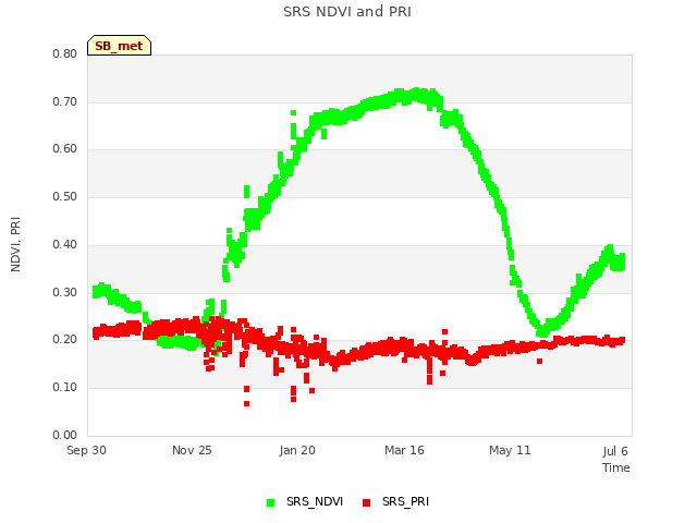 Graph showing SRS NDVI and PRI