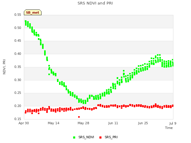 Graph showing SRS NDVI and PRI