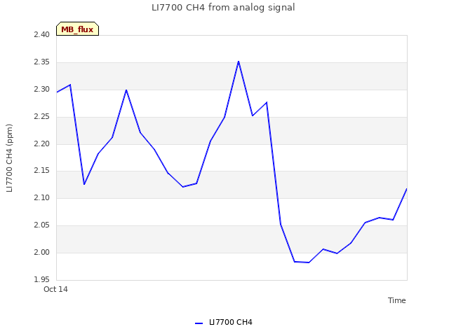 plot of LI7700 CH4 from analog signal