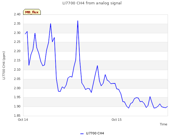 plot of LI7700 CH4 from analog signal