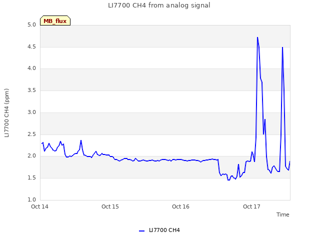 plot of LI7700 CH4 from analog signal