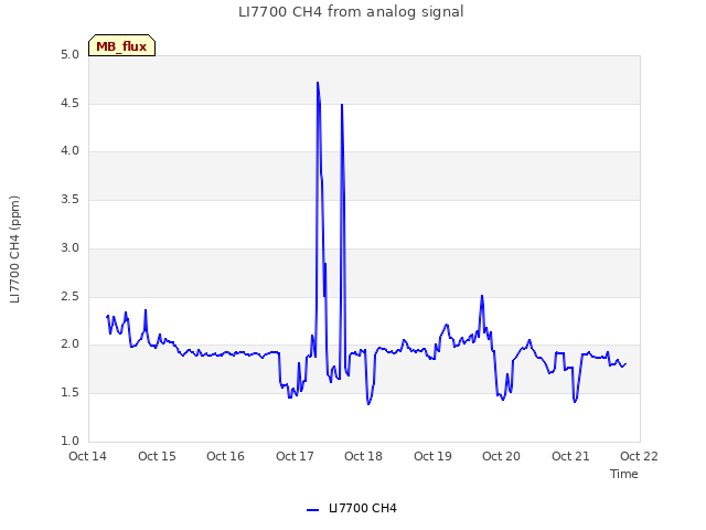 plot of LI7700 CH4 from analog signal