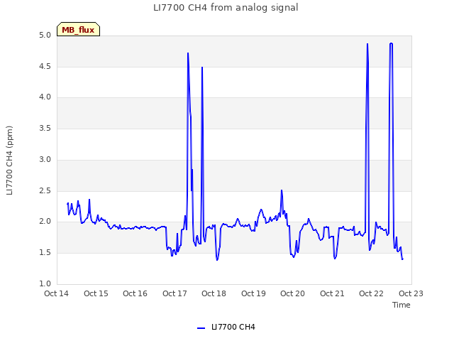 plot of LI7700 CH4 from analog signal