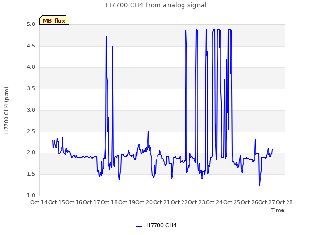 plot of LI7700 CH4 from analog signal