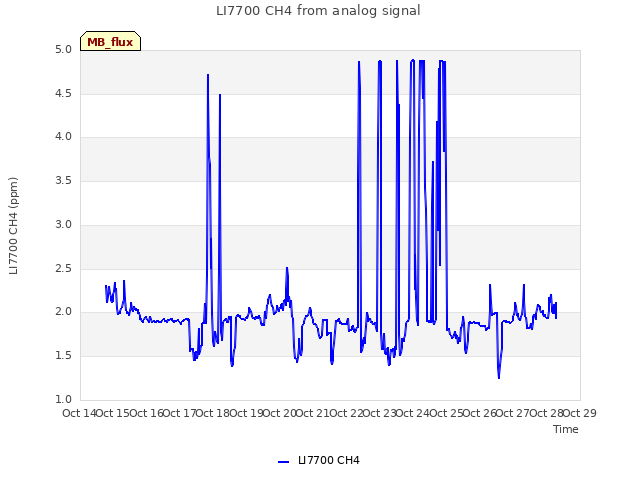 plot of LI7700 CH4 from analog signal