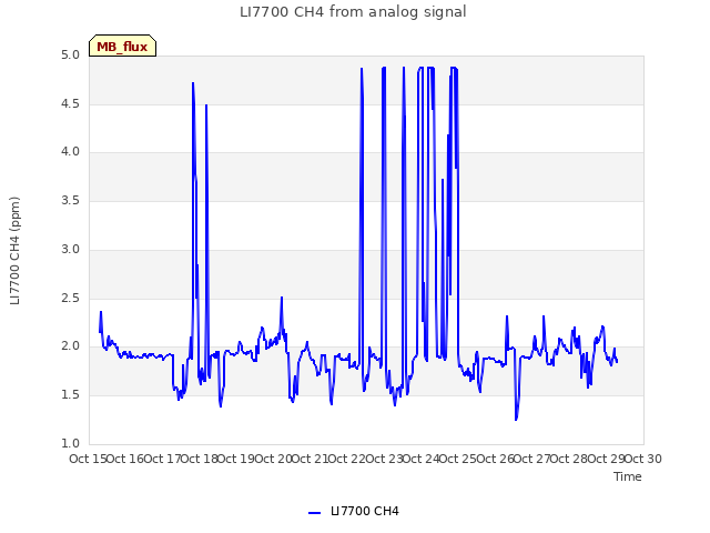 plot of LI7700 CH4 from analog signal