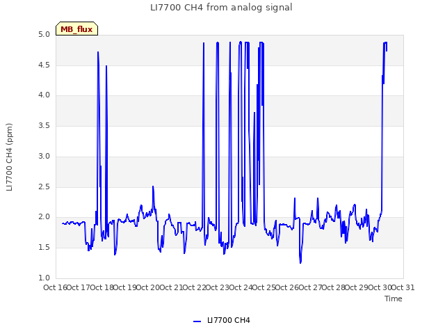 plot of LI7700 CH4 from analog signal