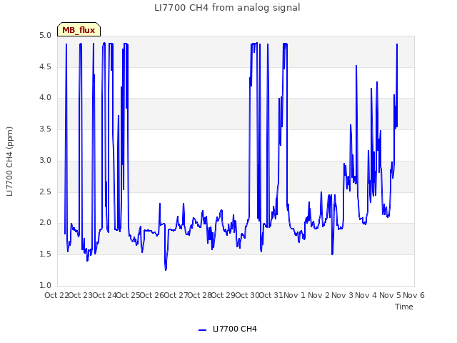 plot of LI7700 CH4 from analog signal