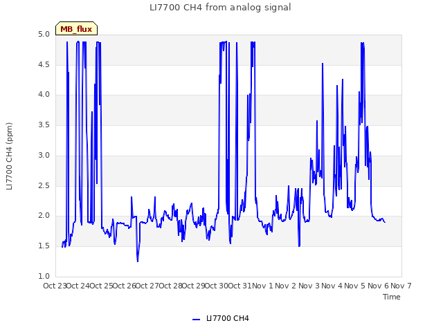 plot of LI7700 CH4 from analog signal